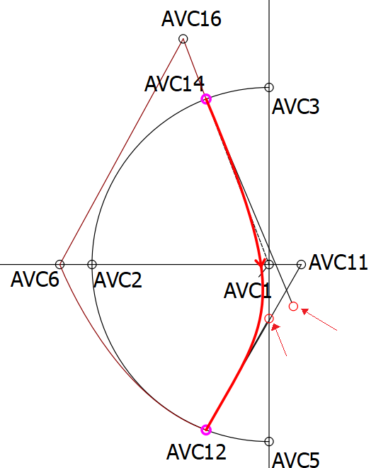 Kromming van AVC14 naar AVC12 via AVC1 en hendelspositie